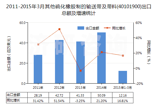 2011-2015年3月其他硫化橡膠制的輸送帶及帶料(40101900)出口總額及增速統(tǒng)計 2011-2015年3月其他硫化橡膠制的輸送帶及帶料(40101900)出口總額及增速統(tǒng)計